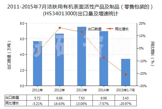 2011-2015年7月潔膚用有機(jī)表面活性產(chǎn)品及制品（零售包裝的）(HS34013000)出口量及增速統(tǒng)計(jì)